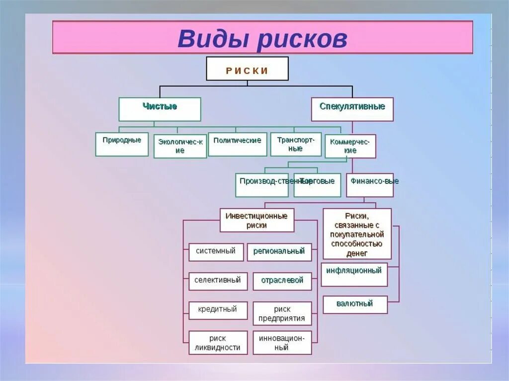 Виды рисков. Риски виды. Виды рисков в менеджменте. Риски виды рисков. В каких группах из перечисленных между