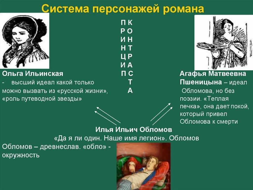 Система героев произведения. Обломов схема персонажей. Система образов в романе Обломов Гончаров. Система персонажей в романе.