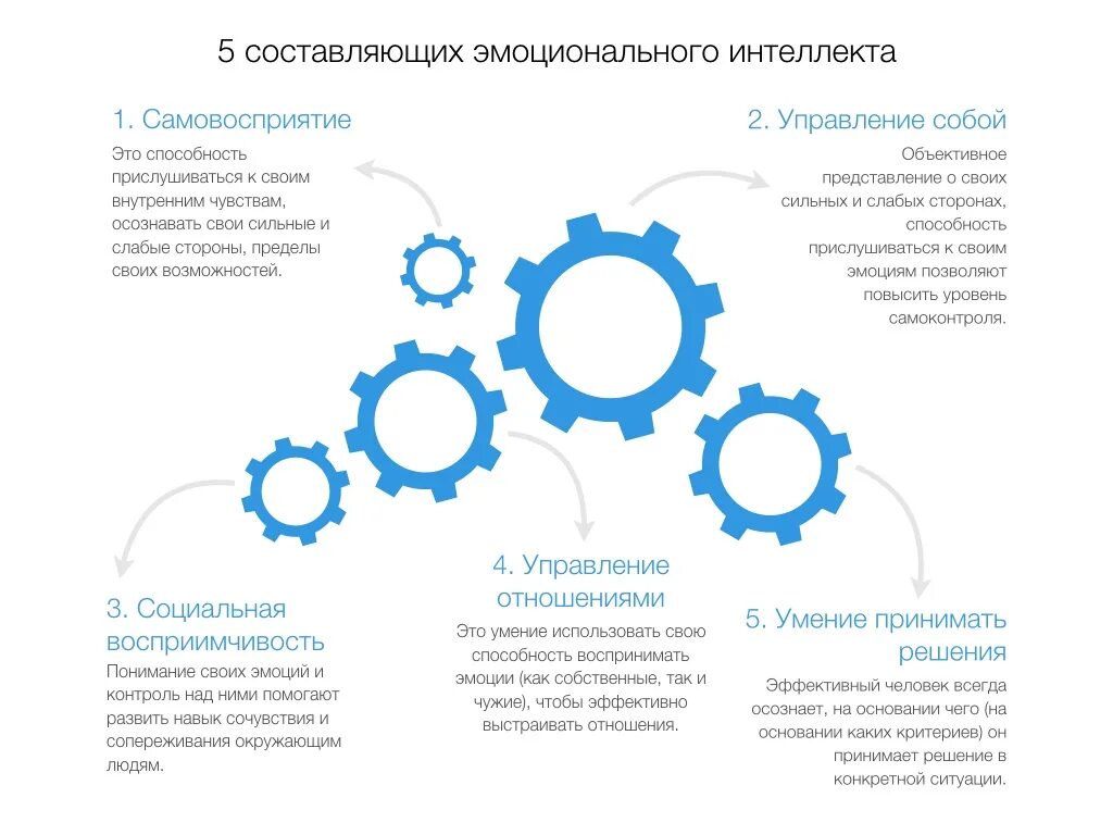 Программа развития интеллекта. Проявление эмоционального интеллекта. эмоциональный интеллект схема. основные составляющие эмоционального интеллекта. что составляет эмоциональный интеллект.