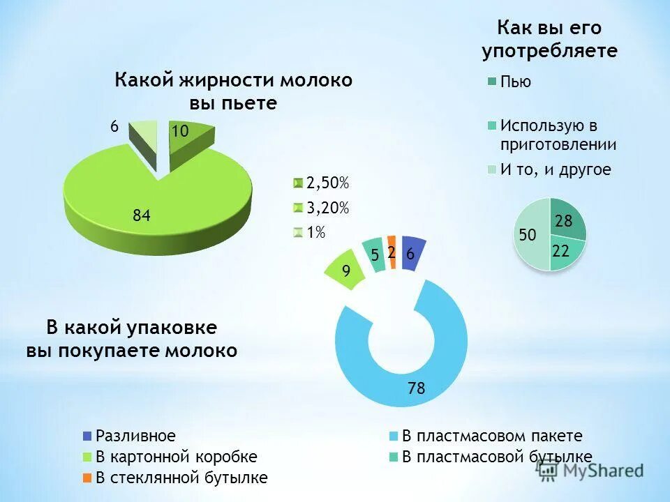 Сколько людей пьют молоко