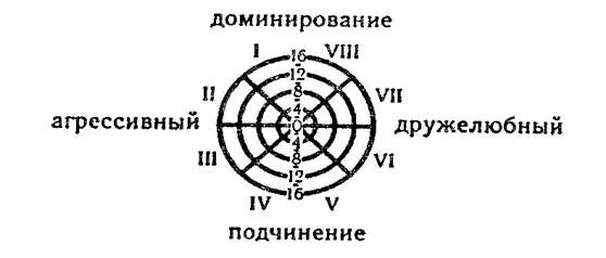 Личностный профиль Лири. Методика диагностики межличностных отношений т Лири. Методики ДМО (Т.Лири). «Диагностика межличностных отношений» Тимоти Лири диаграмма. Фактор доминирования