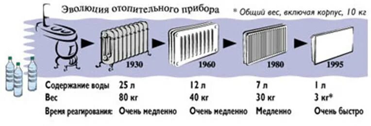 Эволюция отопительных приборов. История отопления. Названия отопительных приборов. Назначение отопительных приборов.