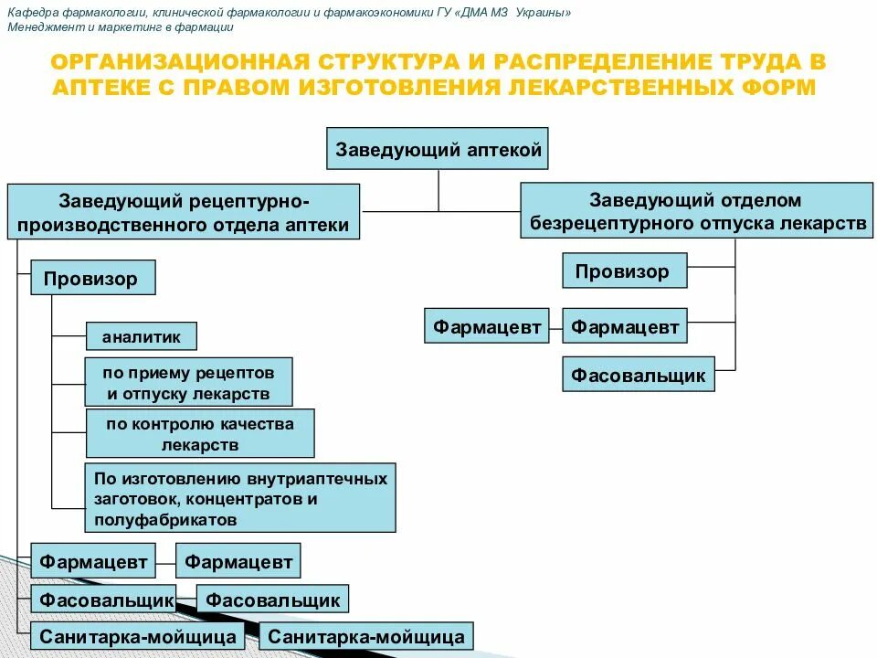 Управление фармацевтическим предприятием