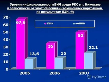 Уровень вич