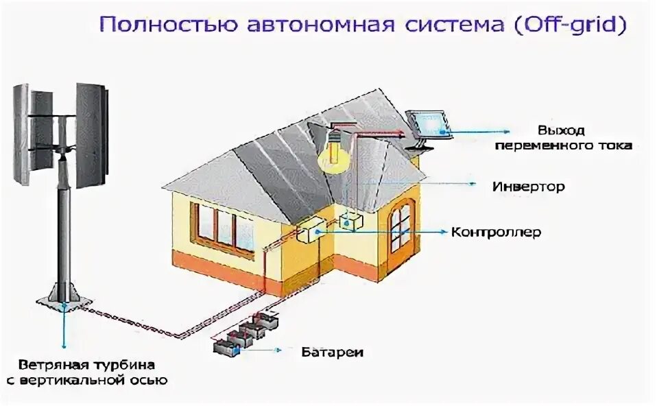 Полностью автономный. Принцип работы ветрогенератора схема. Ветряная турбина lenz2 с вертикальной осью.