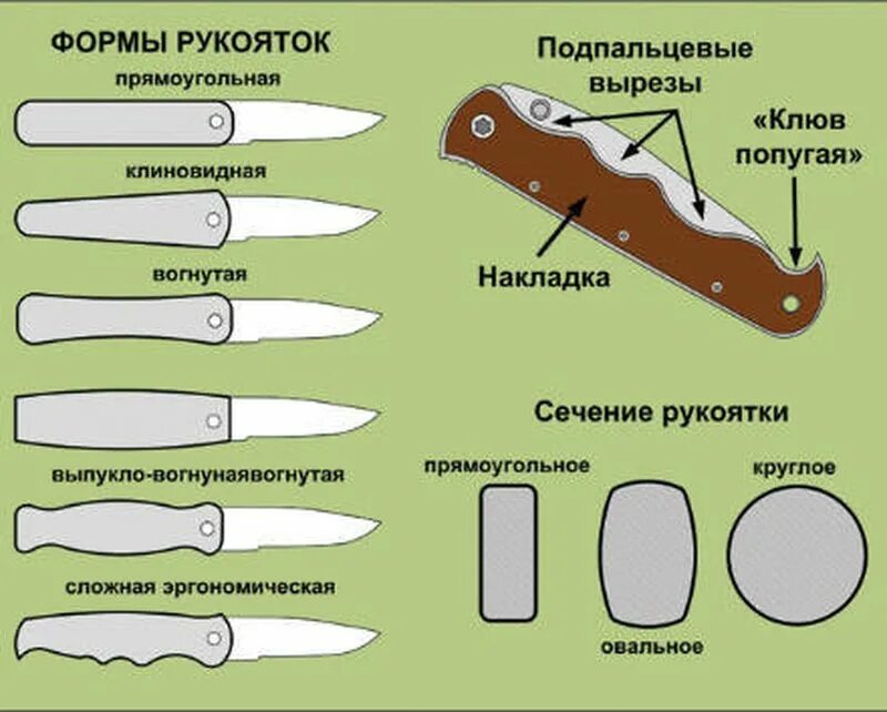 Формы рукояти ножа криминалистика. Способ крепления клинка и рукоятки - Шарнирный. Соединение клинка и рукоятки ножа. Строение ножа криминалистика.