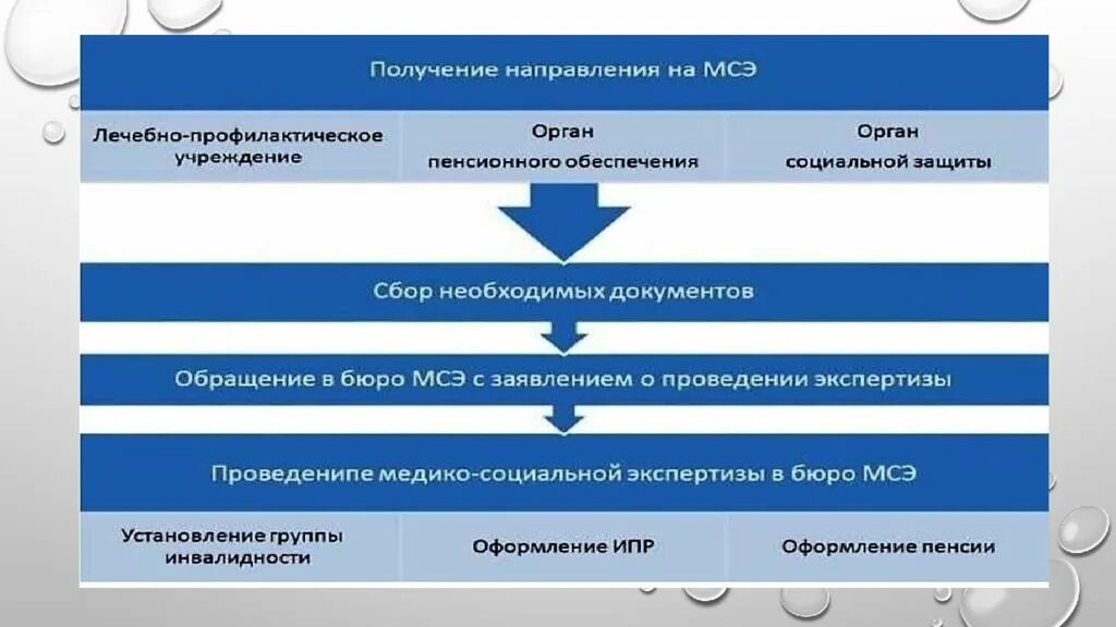 Организация деятельности федеральных учреждений медико социальной экспертизы. Структура учреждений МСЭ схема. Схема проведения медико социальной экспертизы. Организация деятельности МСЭ. Организация работы МСЭК.