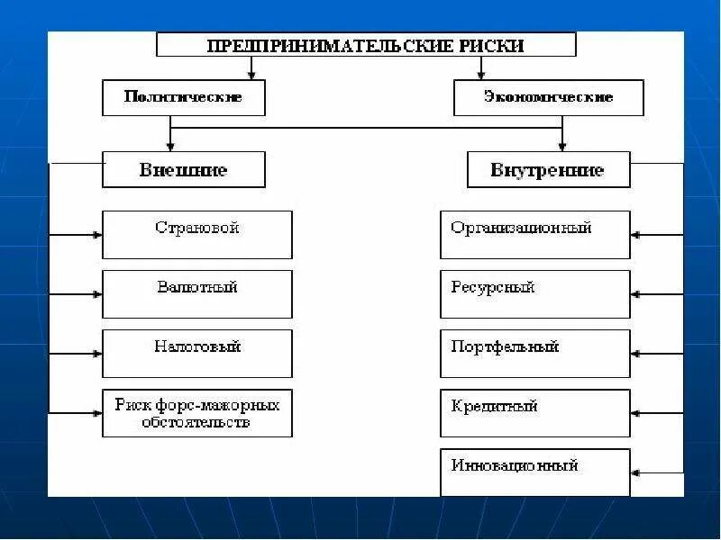 Риски вэд. Риски внешнеэкономической деятельности. классификация внешнеэкономических рисков. классификация рисков вэд. классификация рисков во внешнеэкономической деятельности.