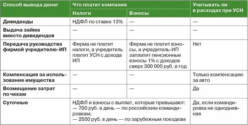 Кредит учредителю ооо. Вывод денег с ООО. Вид дохода учредительского взноса. Как учредителю ООО вывести деньги. Задолженность учредителям по выплате доходов.