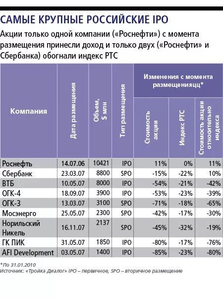 IPO российских компаний статистика. Российские IPO. Публичное размещение акций. Акции крупнейших компаний. Стоит ли участвовать в ipo европлан