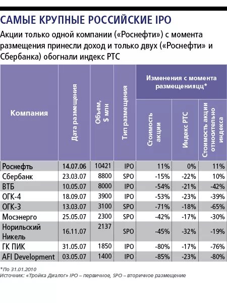 Стоит ли участвовать в ipo европлан. IPO российских компаний статистика. Российские IPO. Публичное размещение акций. Акции крупнейших компаний.