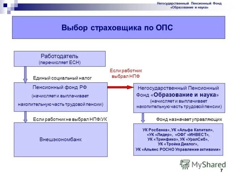 Пенсионный фонд российской федерации (пфр). Накопительная часть пенсии. Структура государственного пенсионного фонда в россии. Отчисления в пенсионный фонд страховая и накопительная часть. Лицевой счёт пенсионного фонда.