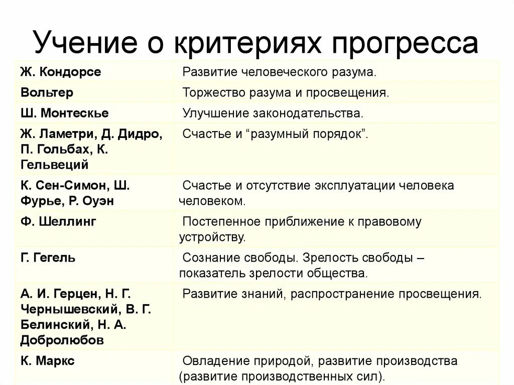 Учение о критериях прогресса. Критерии социального прогресса. Критерии общественного прогресса. Таблица критерии прогресса.