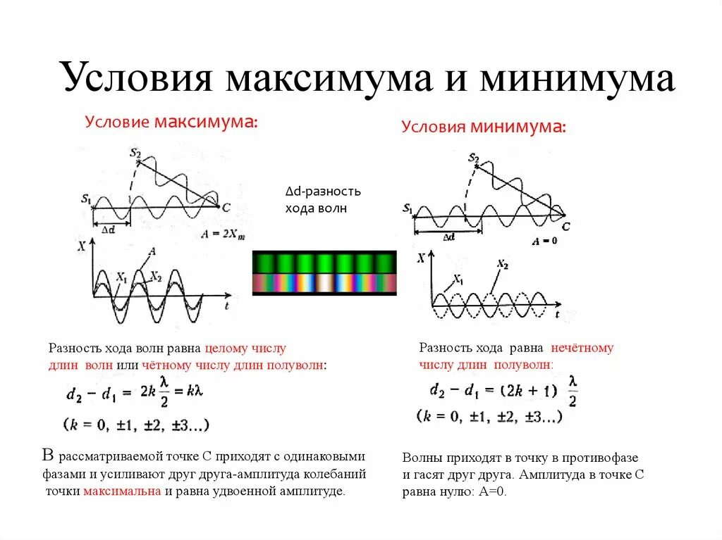 Условия минимума интерференции волн. Условия интерференционных максимумов и минимумов. Условия максимума и минимума. Условия максимума и минимума интерференции. Условие минимума интерференции.