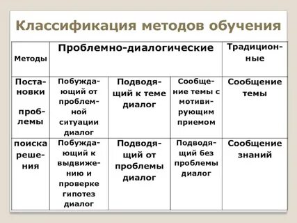 Проблемный метод относится к
