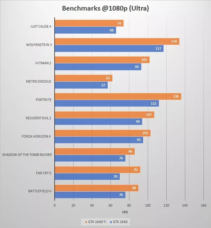 Gtx 1660 ti vs 1080