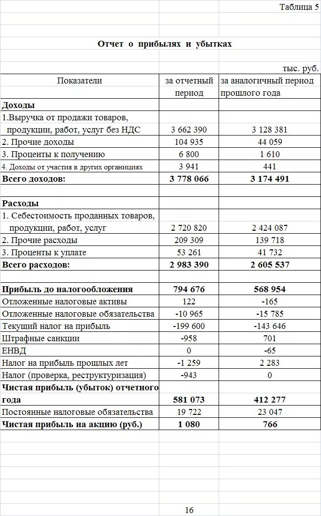 Изменение отчета о прибылях и убытках