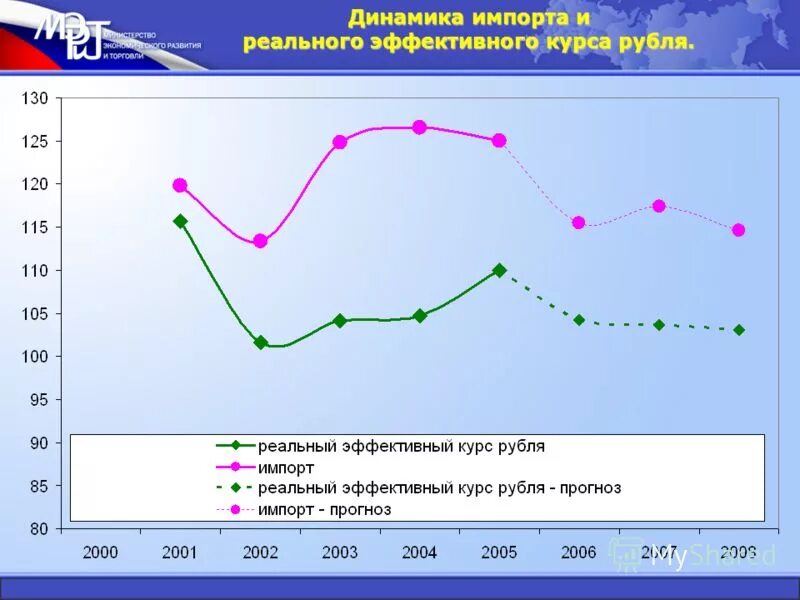 Экономические показатели темп роста. Реальный эффективный курс рубля динамика. Динамика реального эффективного курса рубля и импорт. Реальный эффективный курс рубля. Темпы роста промышленного производства рисунки.