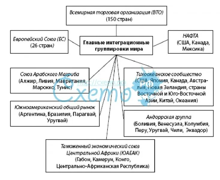 Экономические интеграционные группировки таблица. Интеграционные группировки стран таблица.