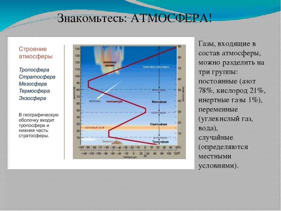 В состав атмосферы не входит стратосфера. Состав воздуха тропосферы. Атмосфера земли в разные периоды. Строение тропосферы. ГАЗЫ тропосферы.