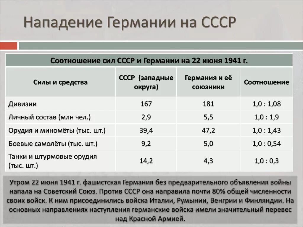 Во сколько напала германия. Соотношение сил СССР И Германии в 1941. Численность армии Германии при нападении на СССР. Таблица нападения немецких войск на СССР. Численность армии Германии в 1941 при нападении на СССР.