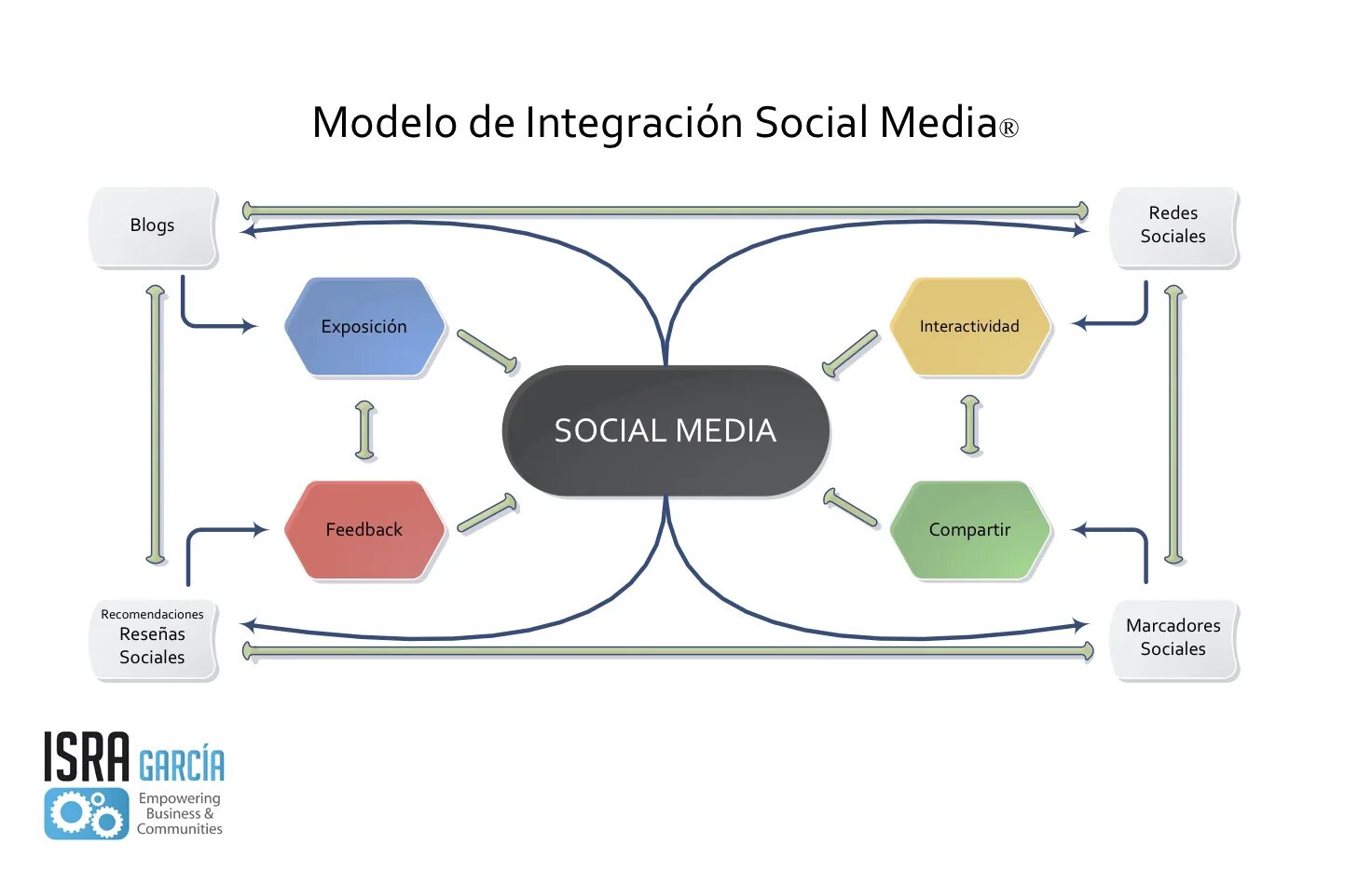 Модель soc. Модель Медиа. Network модель. Модель социальной сети. Social models