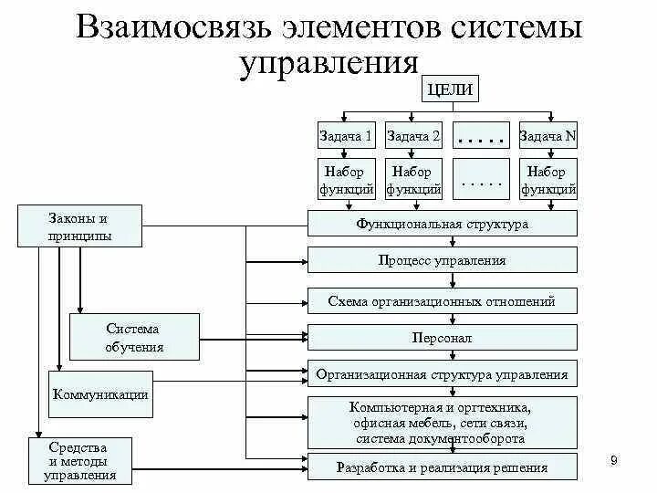 Взаимосвязь элементов управления