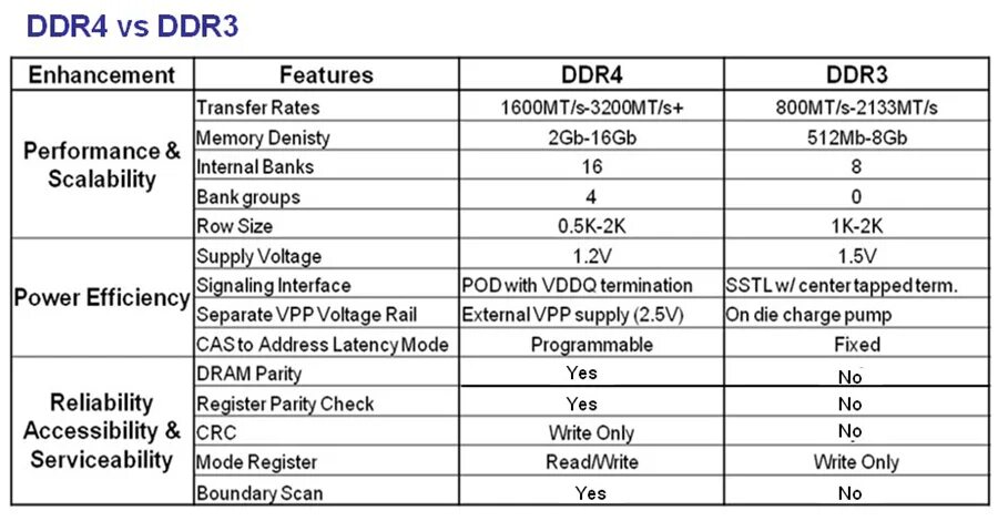 Таблица характеристик оперативной памяти. Таблица памяти ddr3. Пропускная способность памяти ddr4 таблица. Частоты оперативной памяти ddr4 таблица. Таблица частот ОЗУ ddr2.