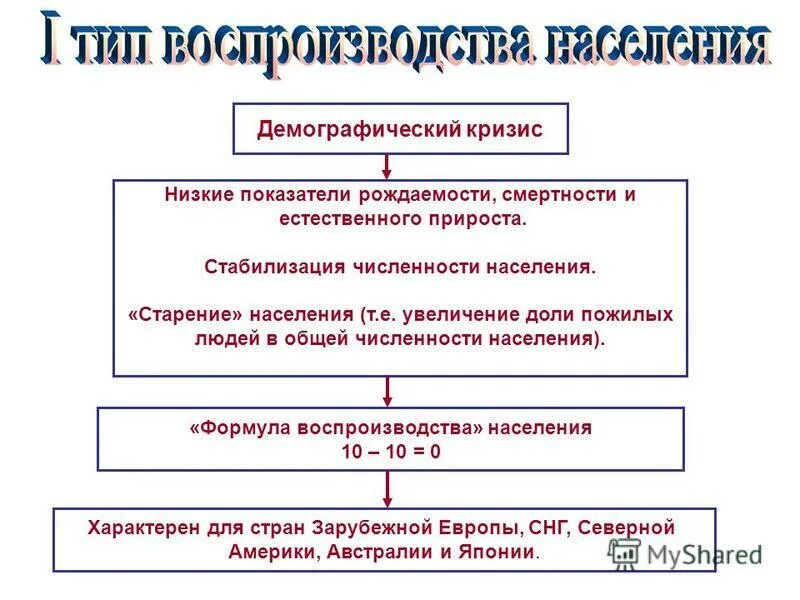Типы рождаемости. Демографический кризис характерен для стран. Половозрастные пирамиды развитых и развивающихся стран. Первый типа воспроизводства населения страны. Типы воспроизводстванаселенияэ.