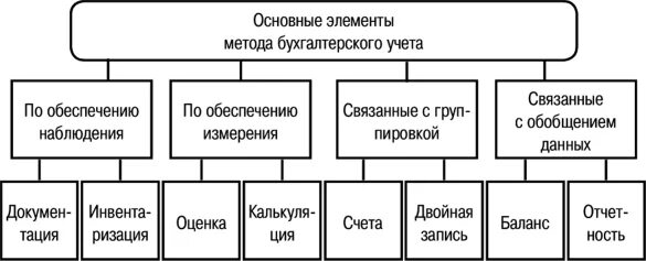 Основные элементы метода бухгалтерского учета. Метод бухгалтерского учета и его основные элементы. таблица - элементы метода бухгалтерского учёта. охарактеризуйте элементы бухгалтерского учета. характеристика метода бухгалтерского учета и его элементов.