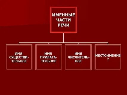 Именные языки