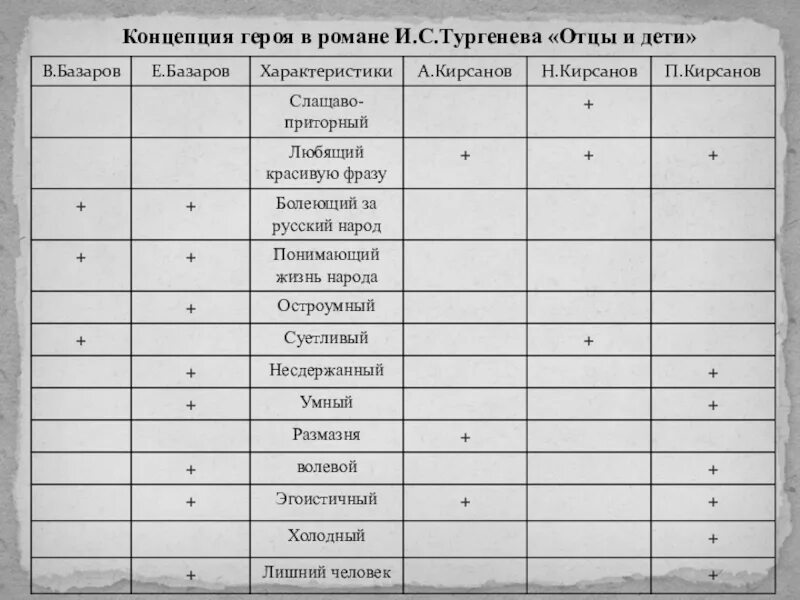 Система образов в романе отцы и дети. Заключение по роману отцы и дети. Заключение по роману отцы и дети. Система персонажей отцы и дети. Отцы и дети краткое главные герои.