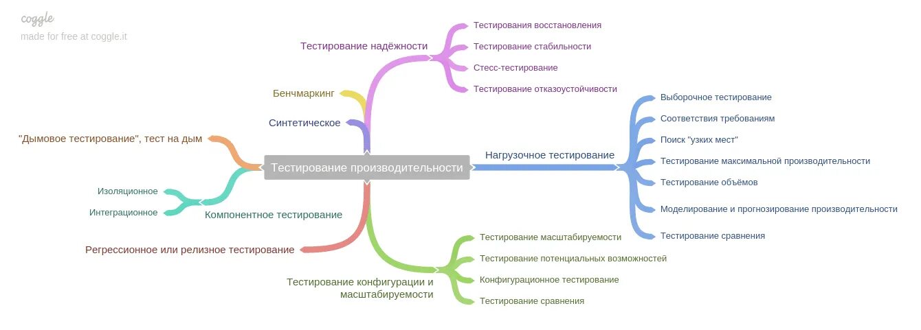 Виды тестирования хабр. Тестирование производительности схема. схема видов тестирования по. классификация тестирования программного обеспечения схема. виды и типы тестирования.