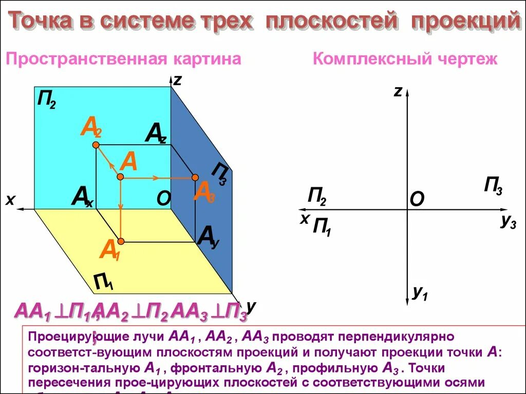 На рисунке 3 плоскости. Точка в системе трех плоскостей проекций. Проецирование плоскости в системе двух и трёх плоскостей проекций. Горизонтальная фронтальная профильная проекции точки. Проецирование точек на плоскости проекции.
