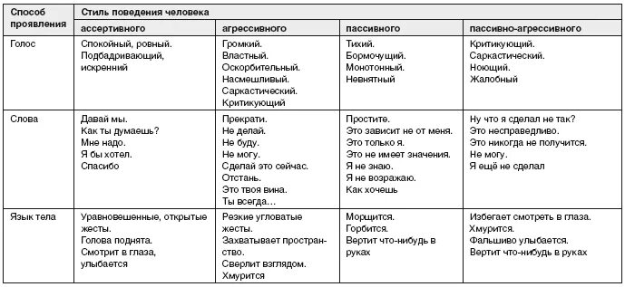 Ассертивное поведение. Уверенное неуверенное и агрессивное поведение. ассертивное поведение таблица. агрессивное пассивное и ассертивное поведение. таблица уверенного и неуверенного поведения.