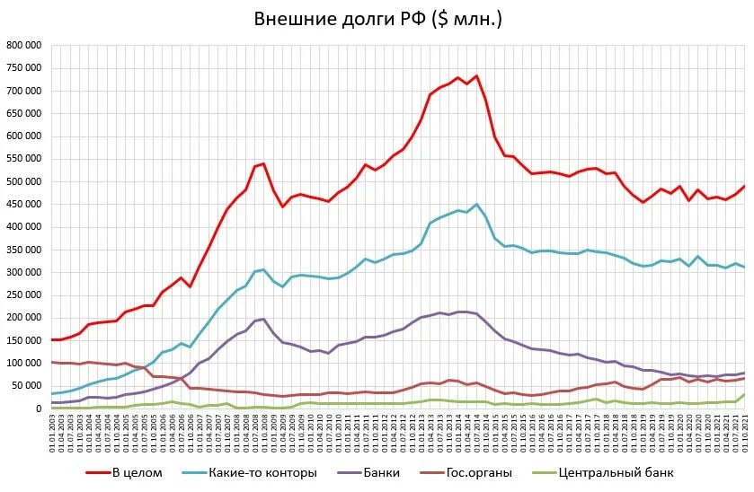 Без долга рф. Госдолг Польши график. Внешний долг России в 90-е годы. Внешний долг Швейцарии. Динамика госдолга Великобритании.