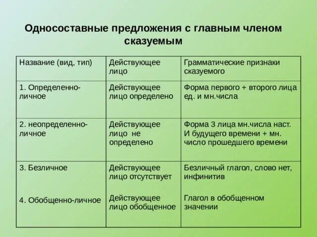 Односоставные предложения состоят из. Типы одностосоставных предложений. Типы односоставных предложений. Виды односоставных предложений. Односоставные предложения с главным членом сказуемым.