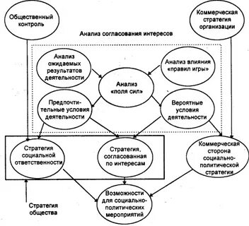 Коммерческие интересы организации