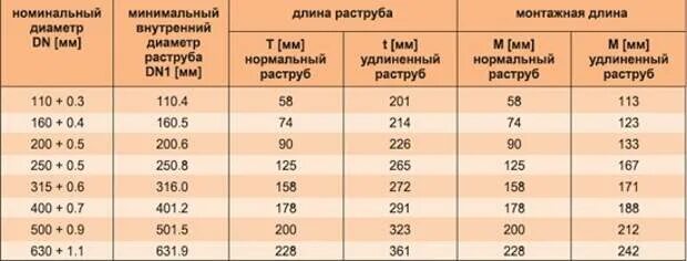 Толщина трубы канализации. Диаметры канализационных труб пластиковых таблица размеров. канализационные трубы диаметры таблица. труба пластиковая канализационная диаметры таблица. диаметры канализационных труб из пвх таблица размеров.