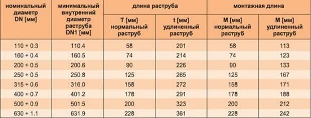 Канализационные трубы диаметры таблица. Диаметры канализационных труб пластиковых таблица размеров. Труба пластиковая канализационная диаметры таблица. Диаметры канализационных труб из ПВХ таблица размеров. Пвх трубы таблица