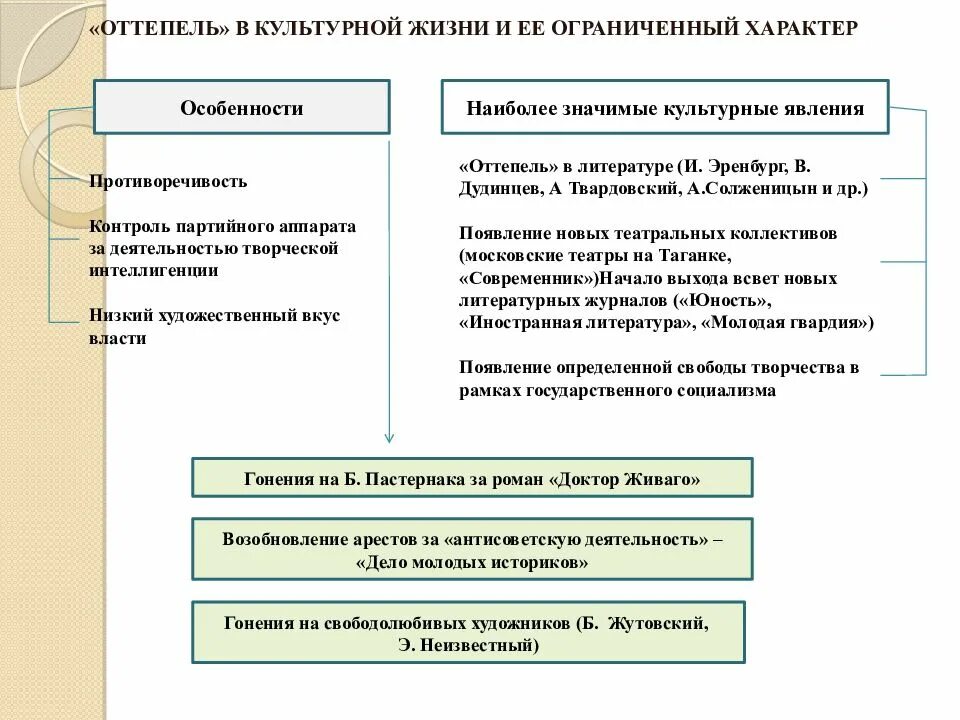 Духовная и культурная жизнь в СССР В период оттепели. Оттепель в культурной жизни. Оттепель в культурной жизни и ее ограниченный характер. «Оттепель» в духовно-культурной жизни советского общества..