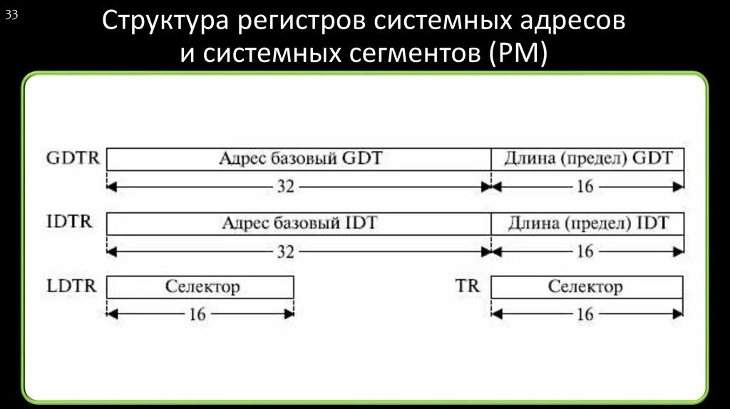 Состав регистров