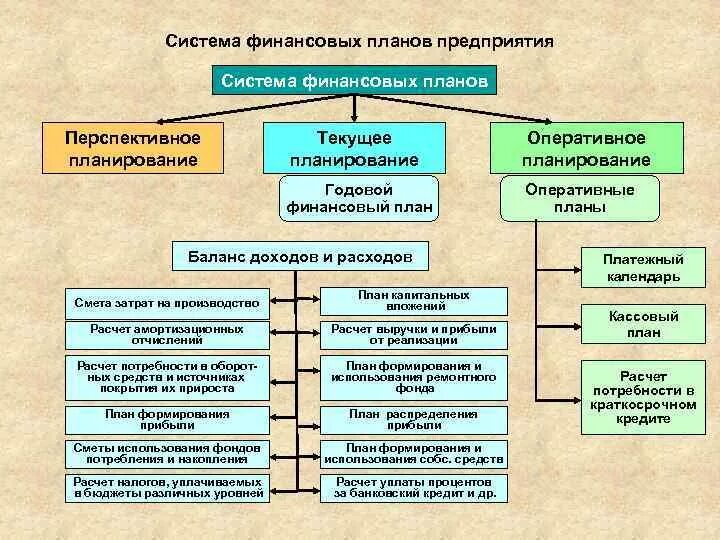 Группа финансового планирования. Основные направления финансового планирования. Перспективное текущее и оперативное планирование. Оперативный финансовый план. Три направления финансового планирования.