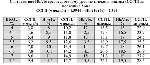 Гликированный гемоглобин норма у мужчин 50 лет. Hba1c гликированный HB 5.3. Таблица нормы гликированного и Глюкозы. Гликированный гемоглобин норма в ммоль/л. Таблица гликированного гемоглобина.