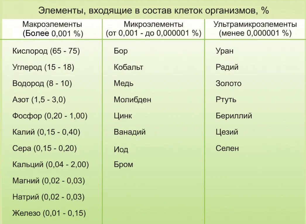 Список химических элементов содержащихся в клетках живых организмов. Химические элементы входящие в состав клеток организмов. Компоненты химического состава клетки. Химический состав клетки элементы. Входят в его состав можно