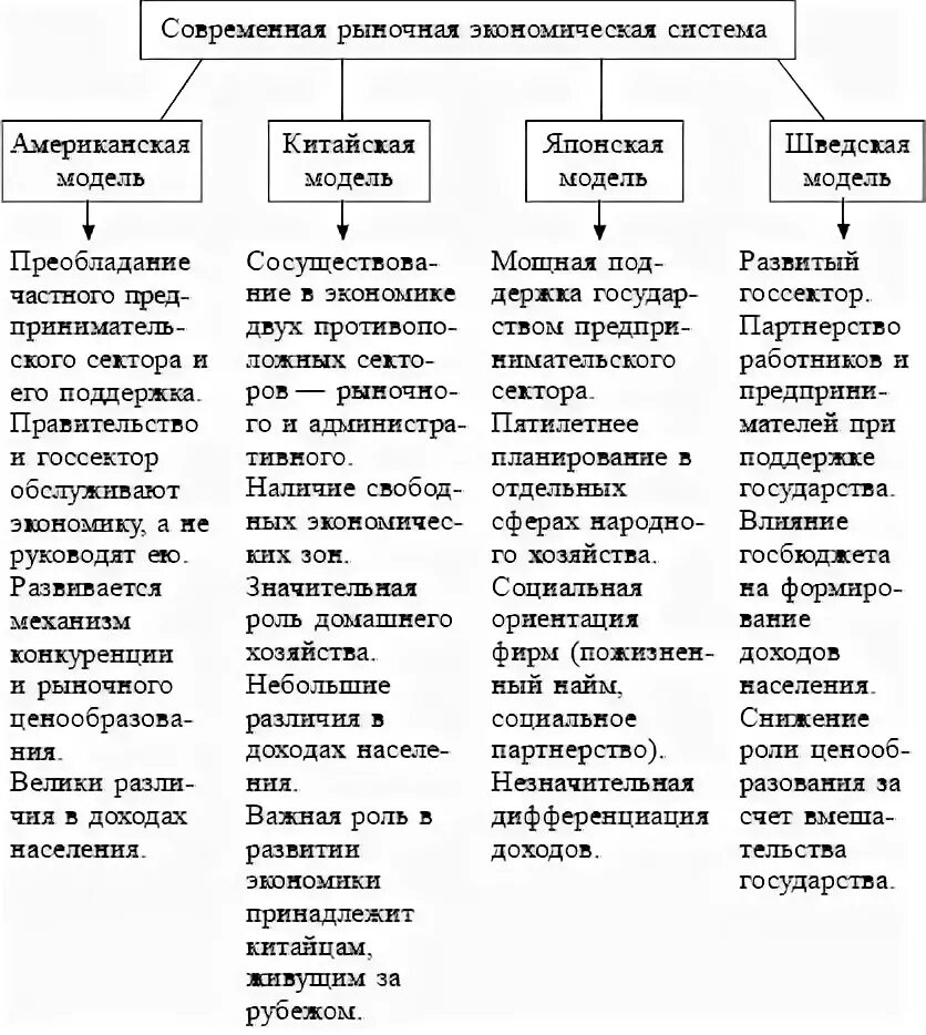 Модели национально экономического развития. Основные типы и модели экономических систем схема. Модели экономических систем таблица. Современный рынок экономическая система. Охарактеризуйте модели экономических систем..