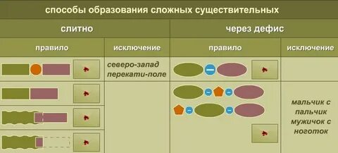 Образовано составное слово