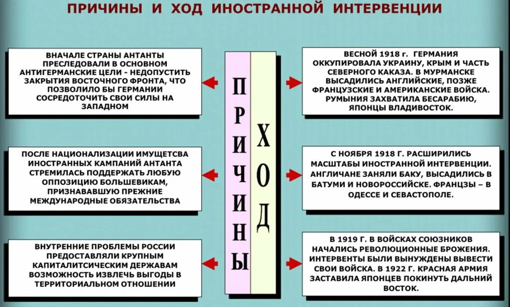 Проблема интервенции. Иностранная интервенция в советской россии таблица. причины гражданской войны и иностранной интервенции. причины интервенция в годы гражданской войны в россии. иностранная интервенция в годы гражданской войны кратко.