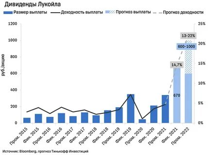 дивиденды лукойл в 2024 году