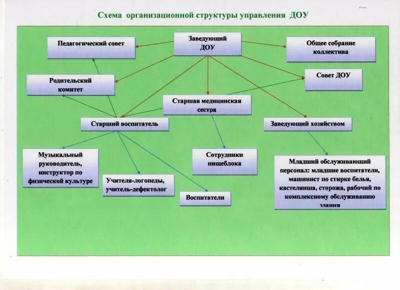 Управление детским учреждением